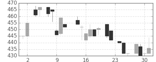 キッコマンの日足チャート(1983年11月)
