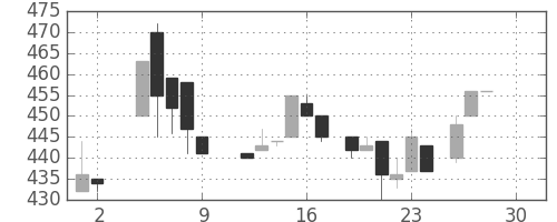 キッコマンの日足チャート(1983年12月)