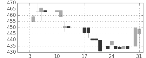 キッコマンの日足チャート(1984年1月)