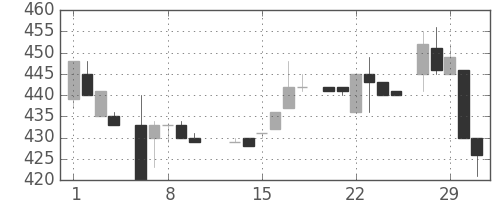 キッコマンの日足チャート(1984年2月)