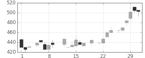 キッコマンの日足チャート(1984年3月)