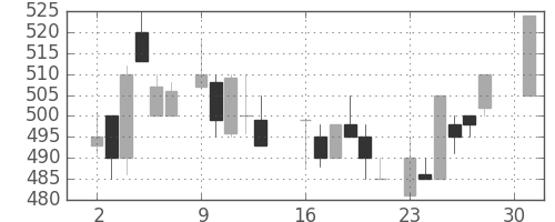 キッコマンの日足チャート(1984年4月)