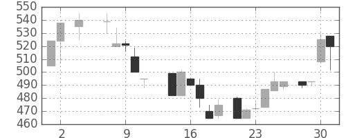 キッコマンの日足チャート(1984年5月)