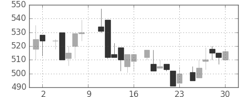 キッコマンの日足チャート(1984年6月)