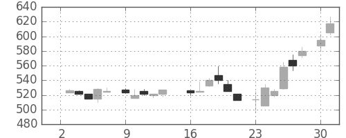 キッコマンの日足チャート(1984年7月)