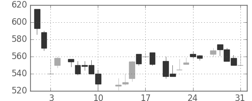 キッコマンの日足チャート(1984年8月)