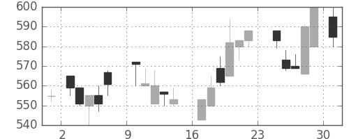キッコマンの日足チャート(1984年9月)