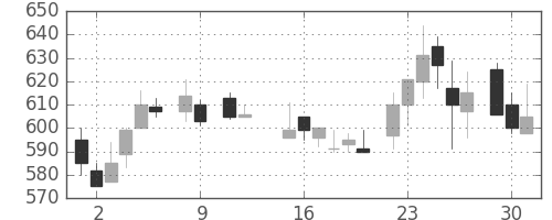 キッコマンの日足チャート(1984年10月)