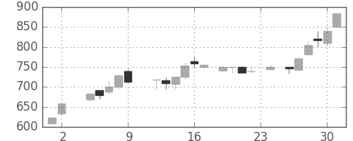 キッコマンの日足チャート(1984年11月)