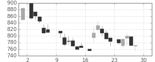 キッコマンの日足チャート(1984年12月)