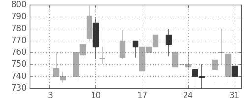 キッコマンの日足チャート(1985年1月)