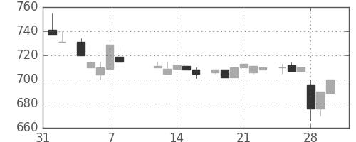 キッコマンの日足チャート(1985年2月)