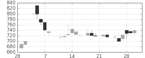 キッコマンの日足チャート(1985年3月)