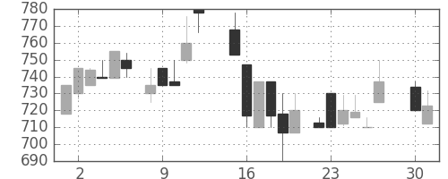 キッコマンの日足チャート(1985年4月)