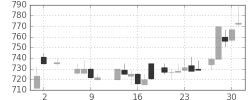 キッコマンの日足チャート(1985年5月)