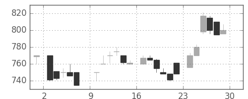 キッコマンの日足チャート(1985年6月)