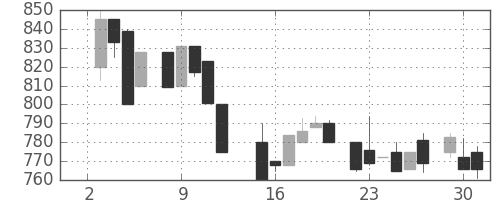 キッコマンの日足チャート(1985年7月)