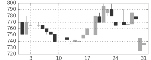 キッコマンの日足チャート(1985年8月)