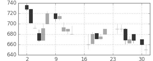 キッコマンの日足チャート(1985年9月)
