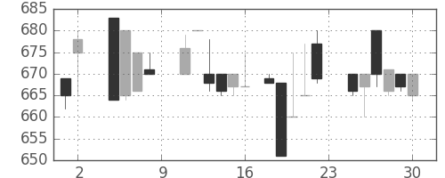 キッコマンの日足チャート(1985年11月)