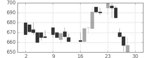 キッコマンの日足チャート(1985年12月)