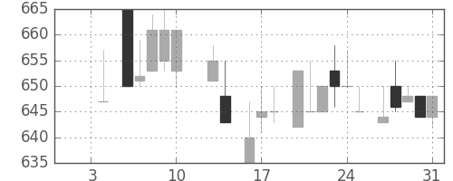 キッコマンの日足チャート(1986年1月)