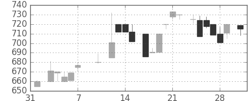 キッコマンの日足チャート(1986年2月)