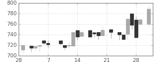 キッコマンの日足チャート(1986年3月)