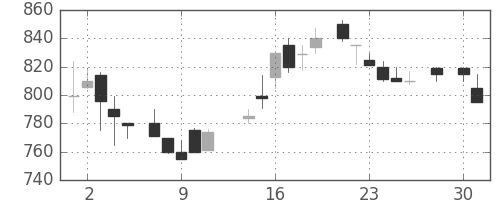 キッコマンの日足チャート(1986年4月)