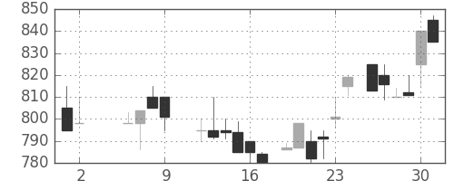 キッコマンの日足チャート(1986年5月)
