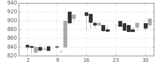 キッコマンの日足チャート(1986年6月)