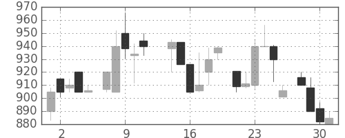 キッコマンの日足チャート(1986年7月)