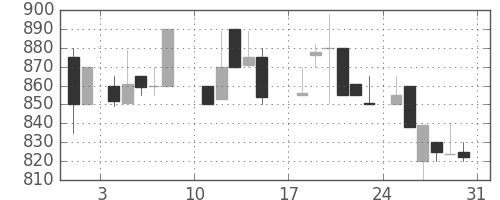 キッコマンの日足チャート(1986年8月)
