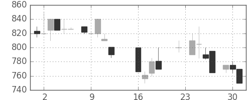 キッコマンの日足チャート(1986年9月)