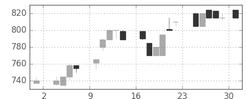 キッコマンの日足チャート(1986年11月)
