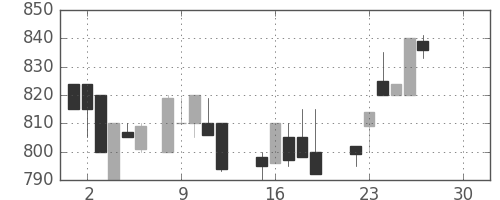 キッコマンの日足チャート(1986年12月)