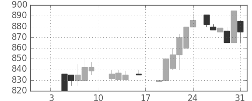キッコマンの日足チャート(1987年1月)