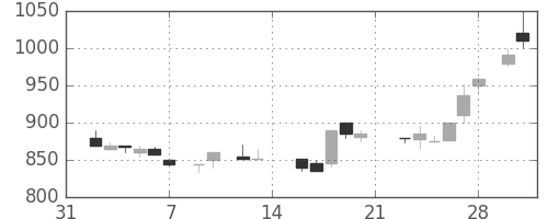 キッコマンの日足チャート(1987年2月)