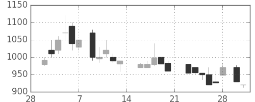 キッコマンの日足チャート(1987年3月)