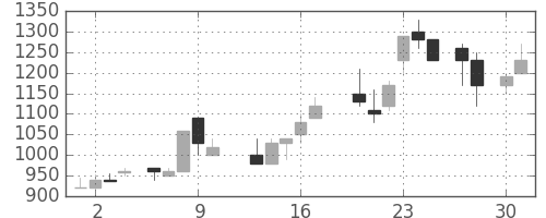 キッコマンの日足チャート(1987年4月)