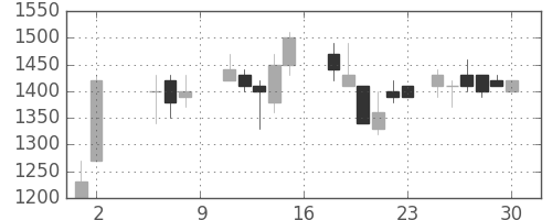 キッコマンの日足チャート(1987年5月)