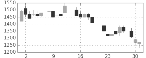 キッコマンの日足チャート(1987年6月)