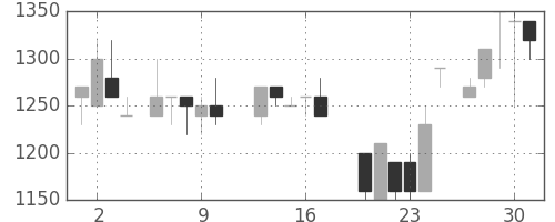 キッコマンの日足チャート(1987年7月)