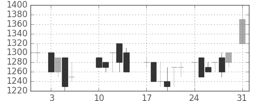 キッコマンの日足チャート(1987年8月)