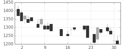キッコマンの日足チャート(1987年9月)