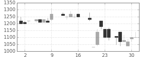 キッコマンの日足チャート(1987年10月)