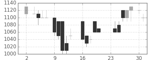 キッコマンの日足チャート(1987年11月)