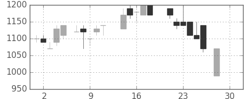 キッコマンの日足チャート(1987年12月)