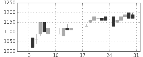 キッコマンの日足チャート(1988年1月)