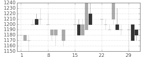 キッコマンの日足チャート(1988年2月)